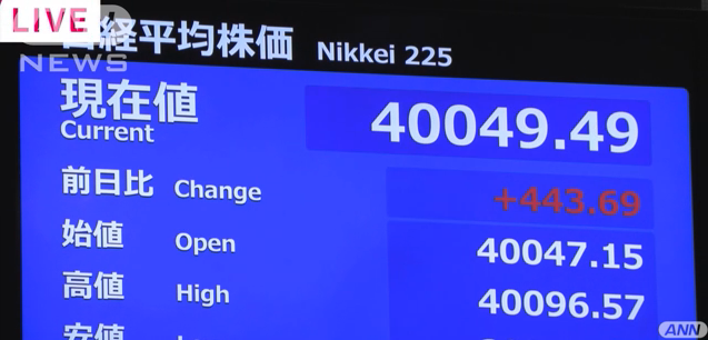 【速報】日経平均株価が一時4万円の大台回復　約3カ月ぶり　米株高や円安の流れなど受け
